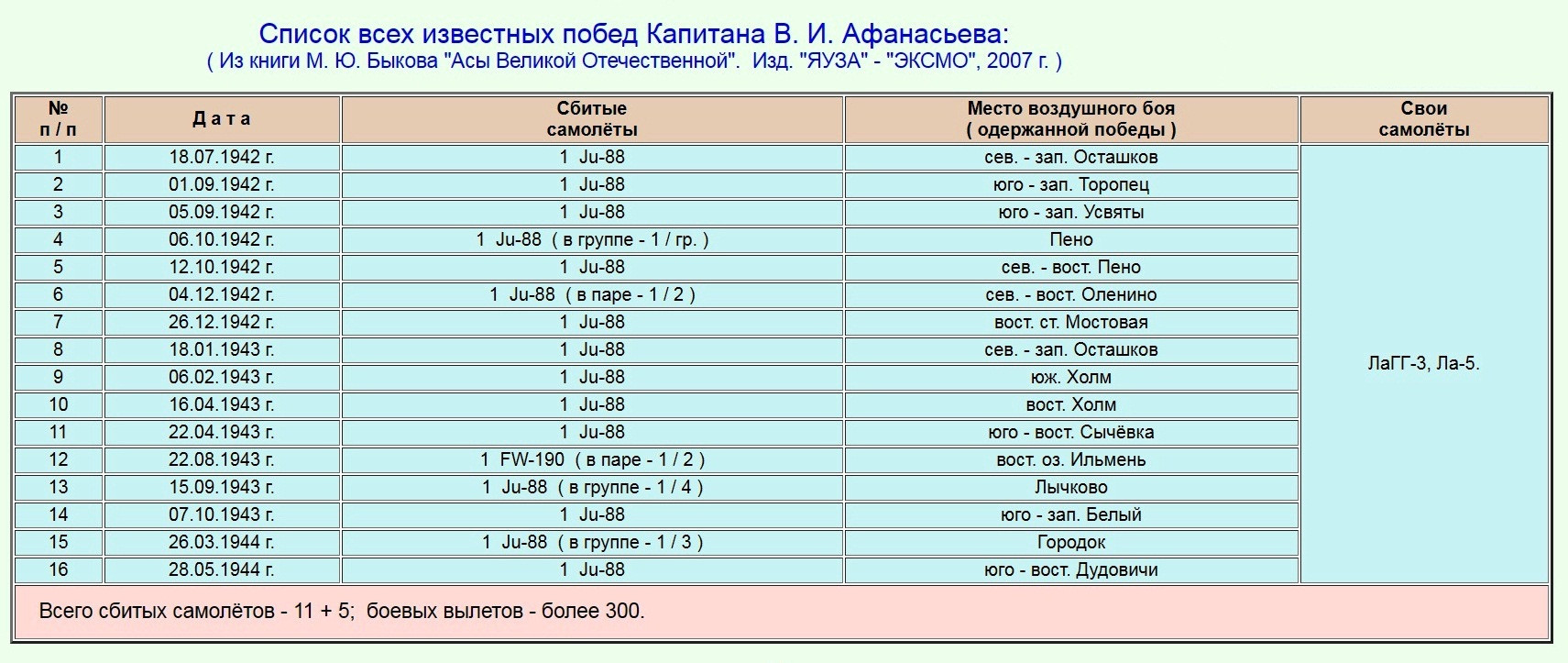 Список побед капитана Афанасьева